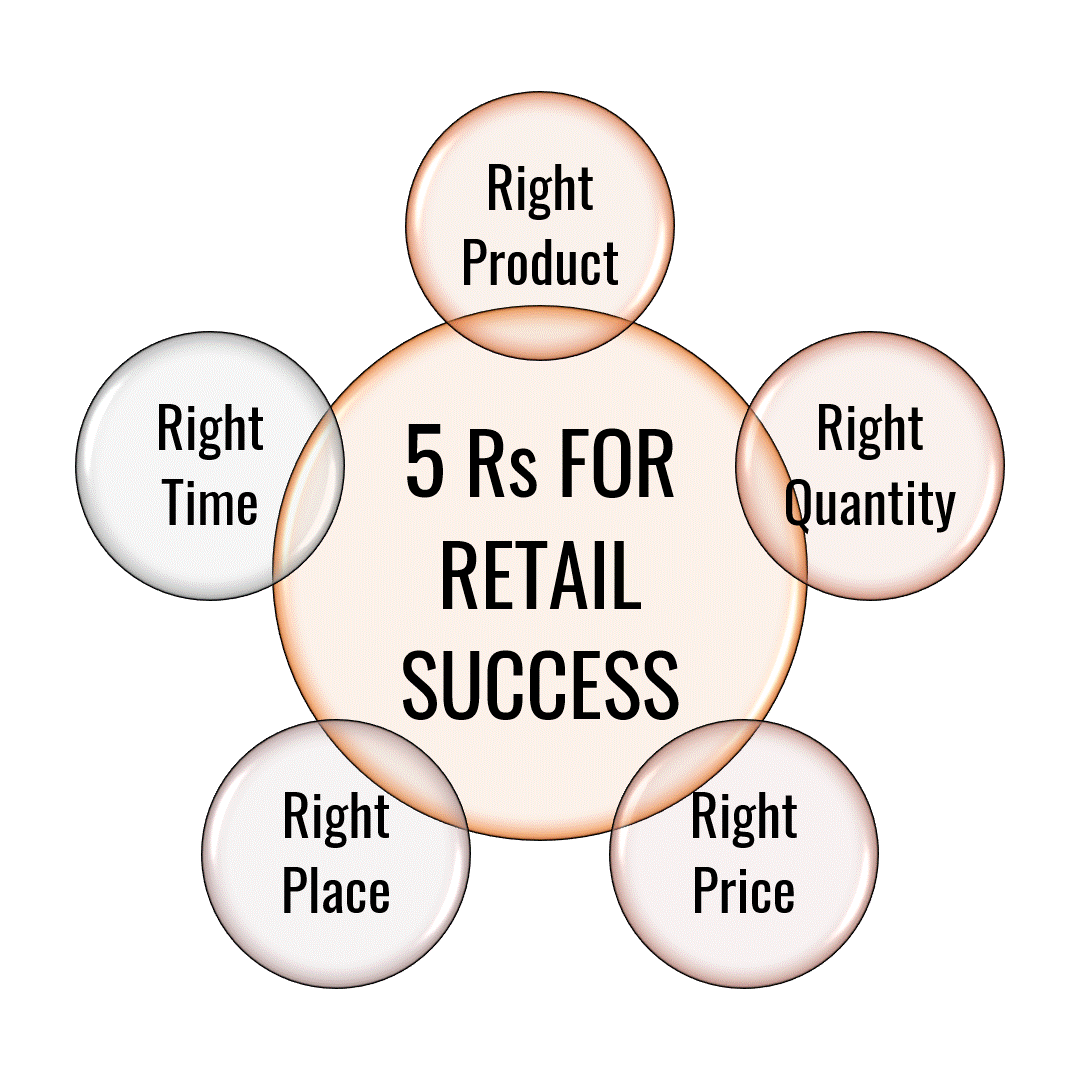 five rights of merchandising